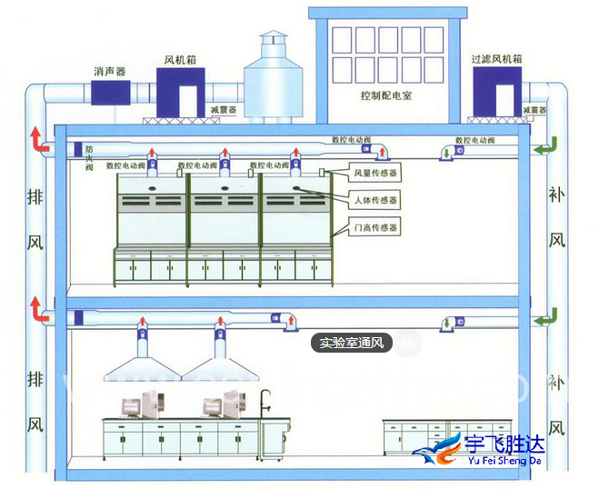 實(shí)驗(yàn)室通風(fēng)系統(tǒng)工程